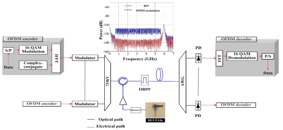 MI F-P LDs와 OFDM 기법을 이용한 초고속 광전송 시스템 구성도