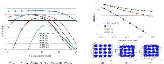 광섬유 인가 파워에 따른 Q-factor