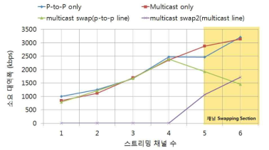 스트리밍 채널 수에 따른 소요 대역폭