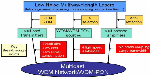 초고속 광통신망 및 광가입자망을 위한 저잡음 다파장 광원 기술 개발 개념도