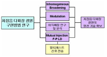 1차년도 개발 내용 및 범위