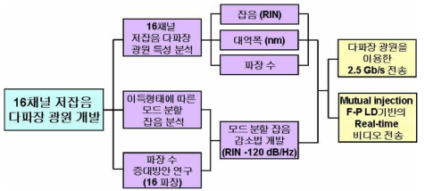 2차년도 개발 내용 및 범위