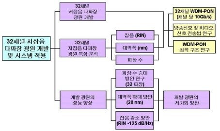 3차년도 개발 내용 및 범위