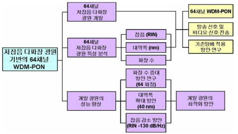 4차년도 개발 내용 및 범위