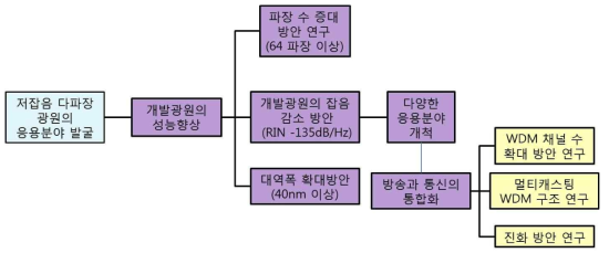 5차년도 개발 내용 및 범위