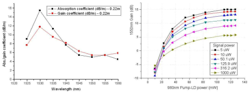 EDF의 이득/흡수 계수와 펌핑출력에 따른 이득 특성