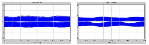 MI F-P LD의 노이즈 필터링 전(좌), 후(우)의 eye diagram