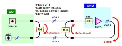 가간섭성 광원 주입 기반 WDM-PON에서의 반사성분 분석을 위한 구성도