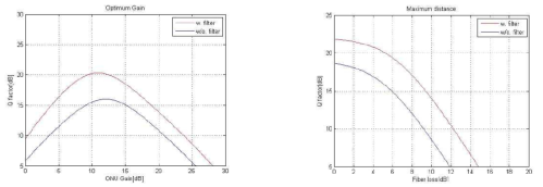 ONU gain에 따른 Q-factor 그림 22 전송거리에 따른 Q-factor
