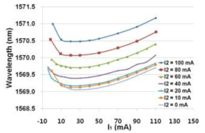 주입 전류에 따른 모드의 발진 파장