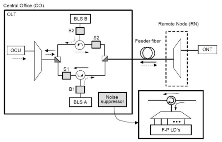 잡음 억제기를 구비한 파장잠김된 F-P LD 기반의 WDM-PON 구조