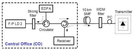 파장잠김된 F-P LD에 주입되는 injection seed light의 잡음 억제 방법