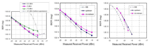 잡음 감소 방법을 이용한 2.5 Gb/s 전송