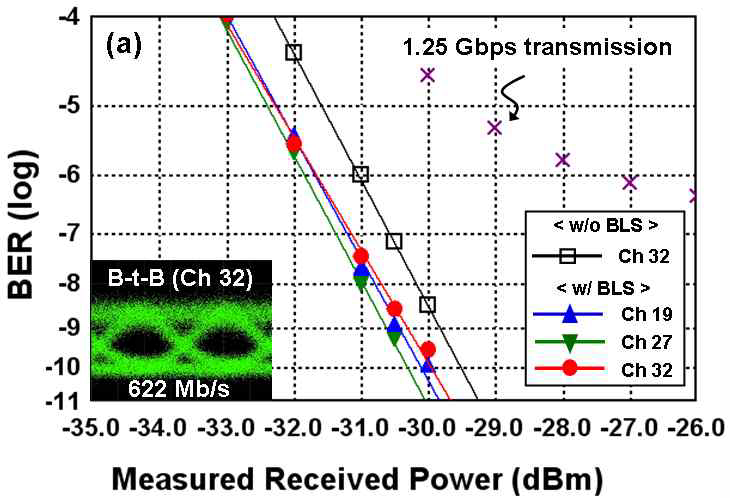 622 Mb/s에서 측정된 BER결과