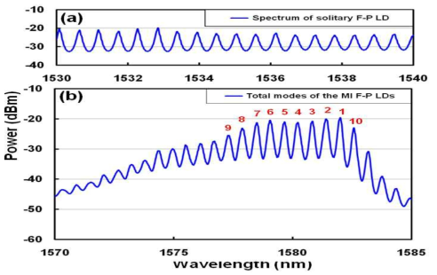 (a) 각 F-P LD의 출력 광 스펙트럼 (b) MI F-P LD의 출력 광스펙트럼