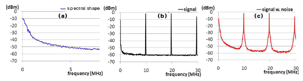 a) Back scattered light의 spectrum (b) NRZ signal의 spectrum (c) 비팅잡음이 포함된 signal spectrum
