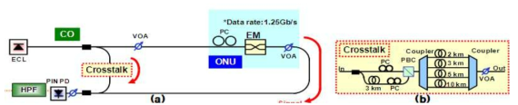 (a) 실험구성도 (b) Crosstalk emulator