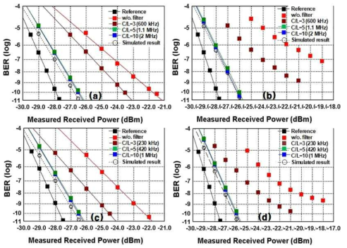 a) SCR=21 dB, linewidth=230 kHz (b) SCR=19 dB, linewidth=230 kHz (c) SCR=21 dB, linewidth=80 kHz (d)SCR=19 dB, linewidth=80 kHz