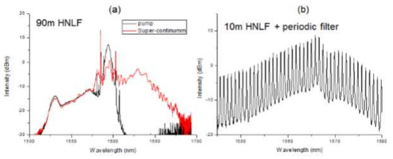(a) 다파장 광원의 채널 개수를 늘릴 수 있는 초연속광의 넓은 스펙트럼 (b) 초연속광을 주기적 필터링하여 얻은 다파장 광원