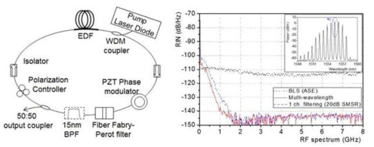 대역투과필터를 추가한 위상변조된 광섬유 고리형 레이저와 RIN 측정 결과