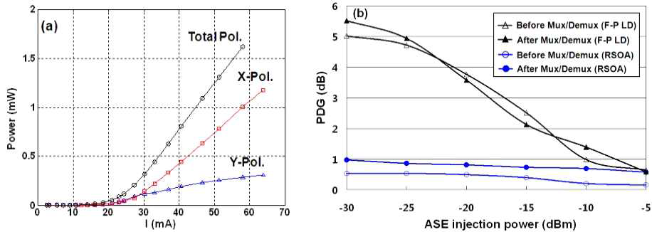 (a) L-I curve (b) 주입파워에 따른 PDG