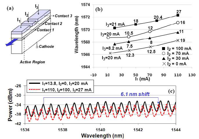 Triple contact F-P LD의 (a) 구조도, (b) mode tuning 특성, (c) 출력 스펙트럼