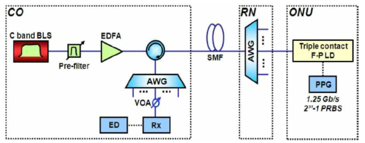 Triple contact F-P LD를 이용한 DWDM-PON 실험 구성도