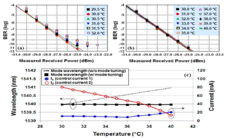 (a) Mode tuning 하지 않았을 때 BER 결과 (b) Mode tuning 했을 때 BER 결과 (c) Mode tuning을 위한 제어 전류 (I1, I2)