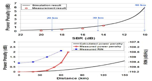 Back scattering 에 의한 전송 성능 저하(위), dispersion에 의한 전 송 성능 저하(아래)