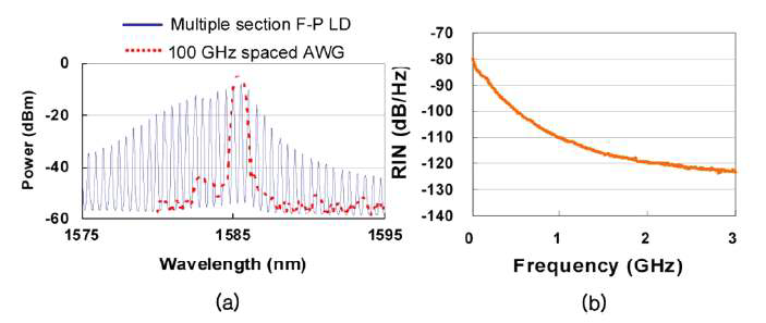 (a) TC F-P LD의 출력 스펙트럼과 100-GHz-channel-spaced AWG의 통과특성