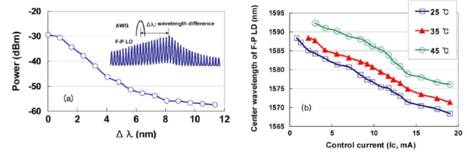 a) 이득 중심 파장과 AWG 통과파장의 차이에 따른 수신파워의 감소, (b) 제어전류에 따른 이득 중심 파장의 이동