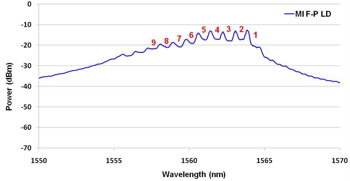 방송 신호 전송을 위해 사용된 상호 주입된 패브리-페롯 레이저 다이오드의 스펙트럼