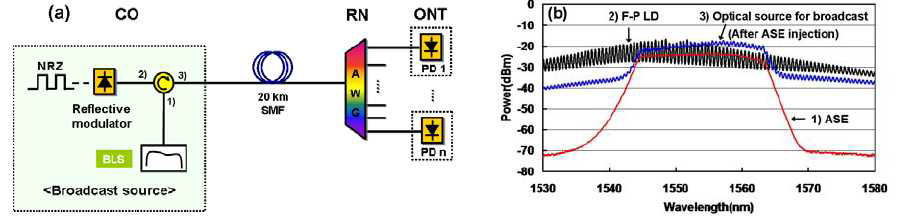 (a) 방송신호 전송을 위한 실험 구성도 (b) 각 지점에서 광 스펙트럼