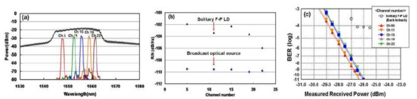 5개 채널에 대해 측정된 (a) 스펙트럼 (b) RIN (c) BER