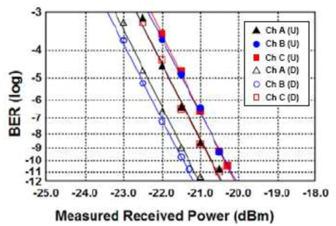 상,하향 데이터 전송 후 측정된 BER 특성