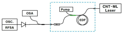 광 similariton 실험 구성도. OSA: Optical Spectrum Analyzer, OSC: Oscilloscope, RFSA: RF Spectrum Analyzer, 파란 색 상자: 광 similariton 진행 부분. EDF 5.1 m.