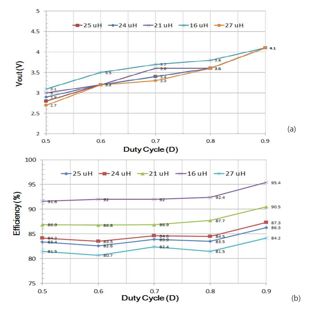 입력 전압이 5V일 경우의 (a)출력전압, (b) 효율
