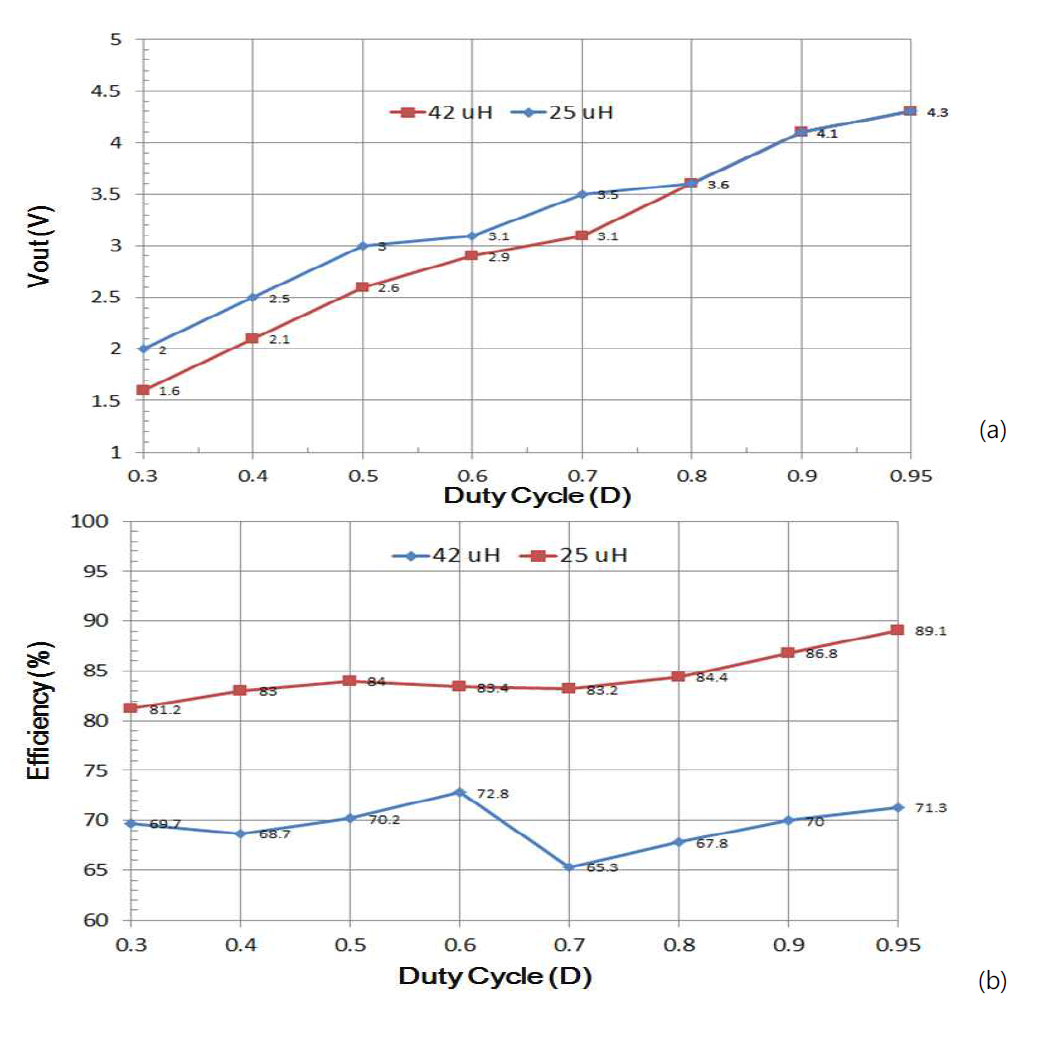 입력 전압이 10V일 경우의 (a)출력전압, (b) 효율