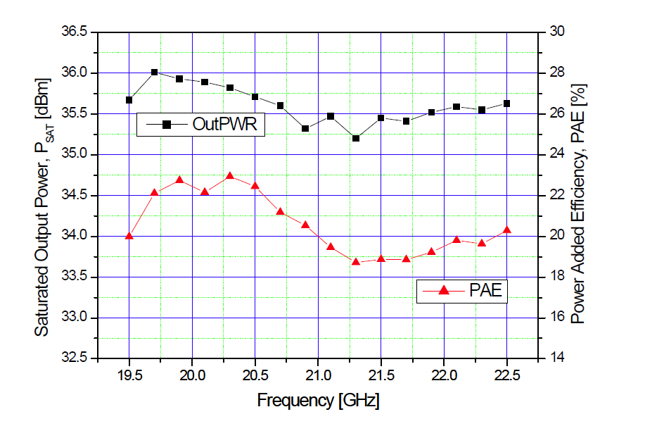 전력증폭기 MMIC의 포화 출력 전력 및 효율