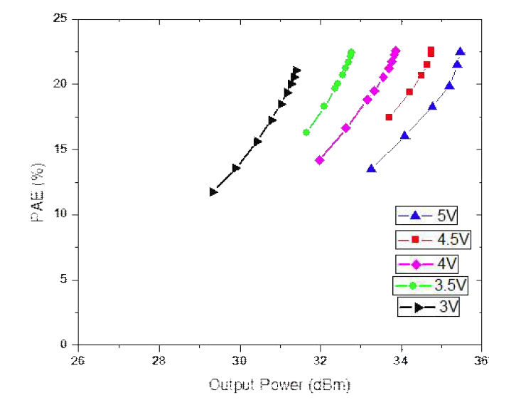 입력 전력 및 출력 전력에 따른 전력증폭기 MMIC의 효율