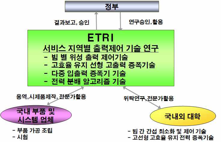 기술개발 추진방법