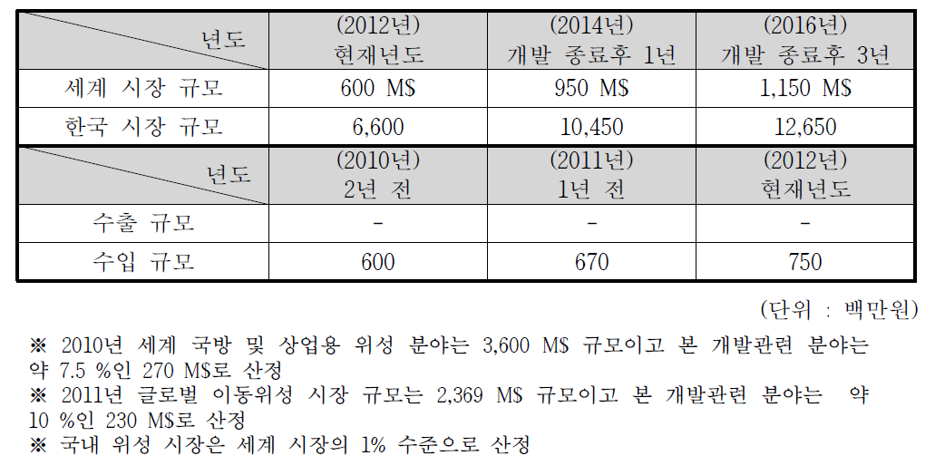 세계 이동위성 시장 규모