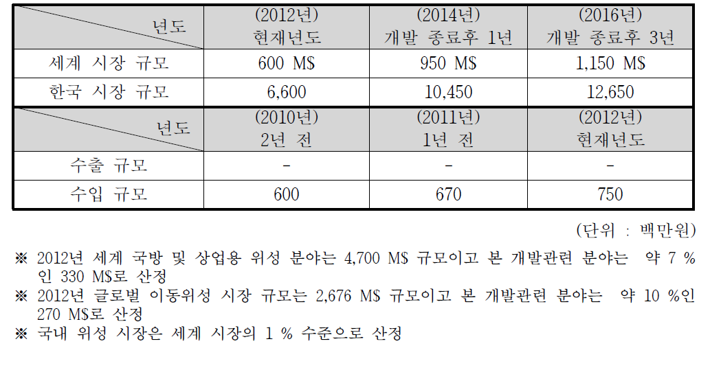 세계 이동위성 시장 규모