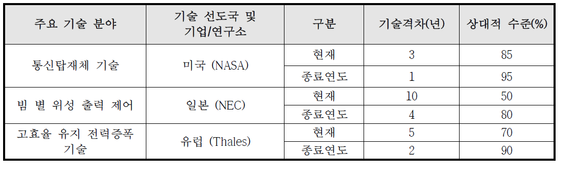 기술 격차 축소