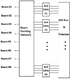 다중 빔 출력제어 구성도