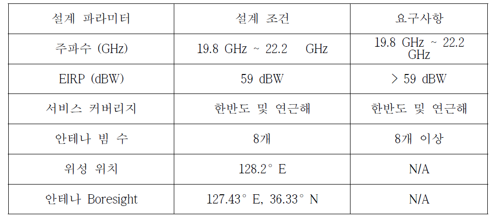 다중 빔 출력 제어 시스템 설계 조건