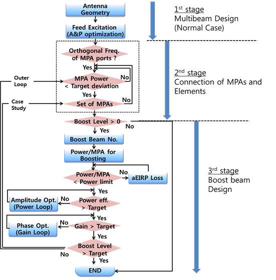 다중 빔 출력 제어 안테나 시스템 설계 알고리즘