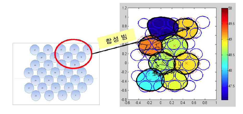 빔 별 최적화를 위한 유전 알고리즘 반복 수행 과정