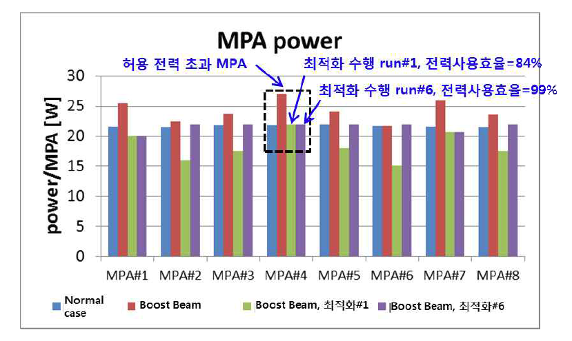 부스트 효과에 의한 MPA 전력