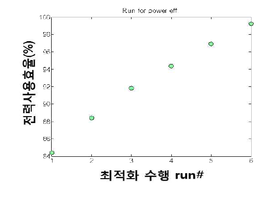 전력 사용 효율 최적화 과정